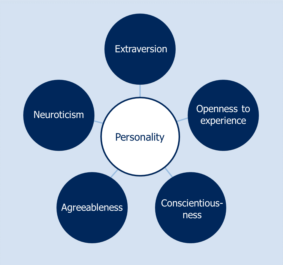 What kind of personality test should you use for leadership development?